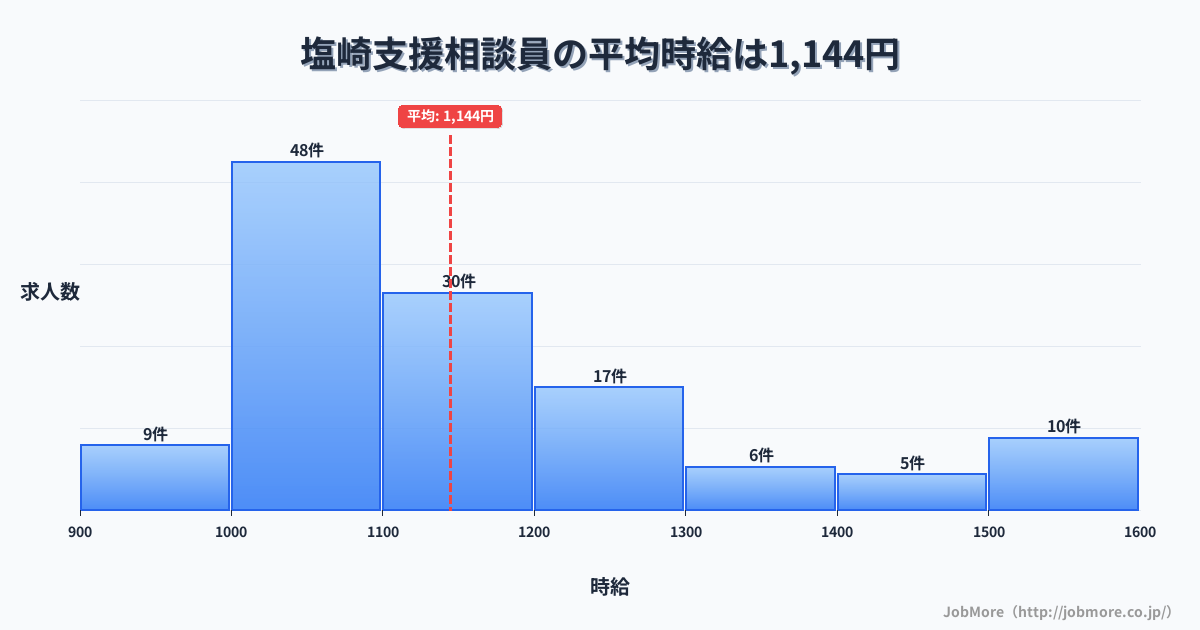 山梨県甲斐市塩崎駅周辺の支援相談員の平均時給は1,144円です。中央値は1,100円、最頻値は1,000円〜1,100円です。