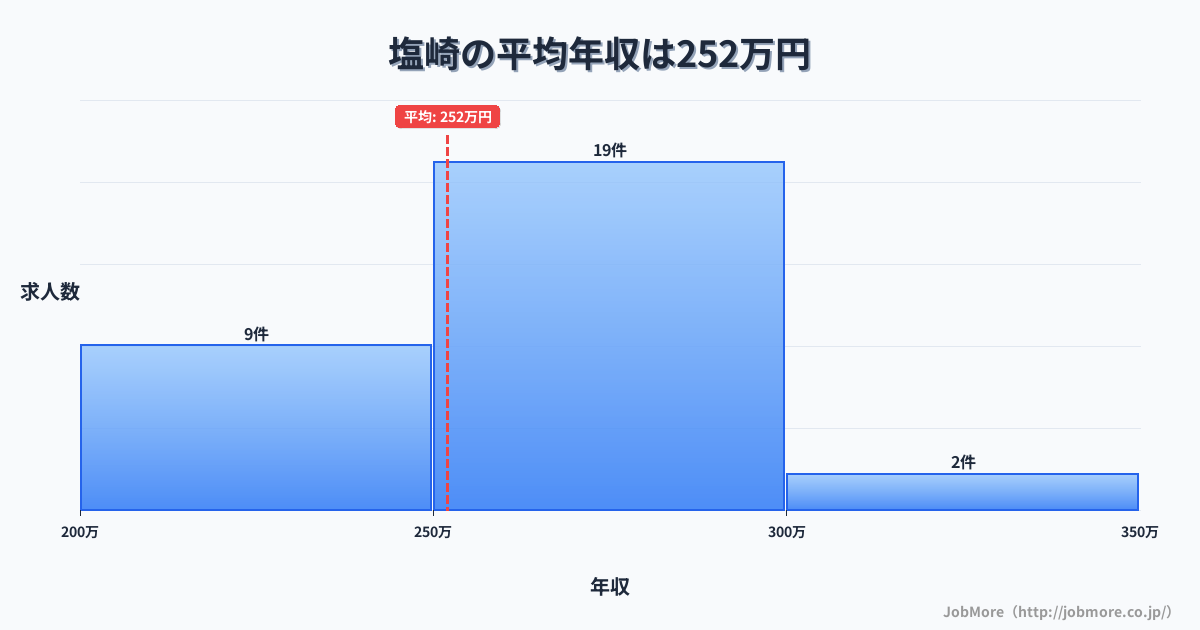 山梨県甲斐市塩崎駅周辺の平均年収は360万円です。中央値は322万円、最頻値は300万円〜350万円です。