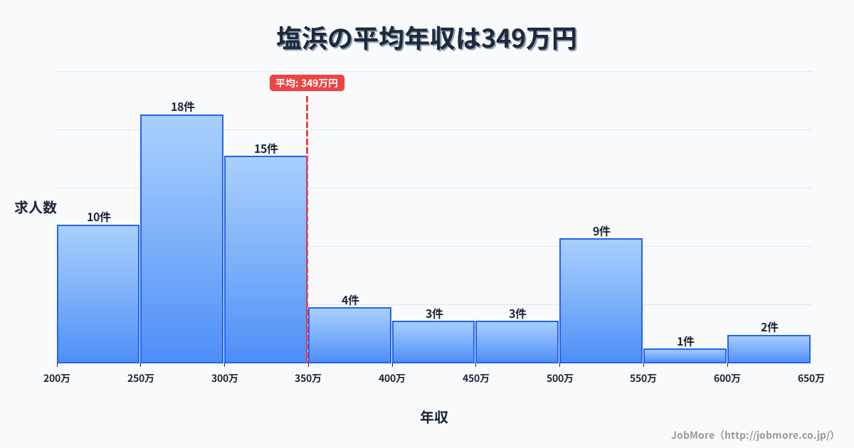 三重県四日市市塩浜駅周辺の平均年収は308万円です。中央値は287万円、最頻値は250万円〜300万円です。