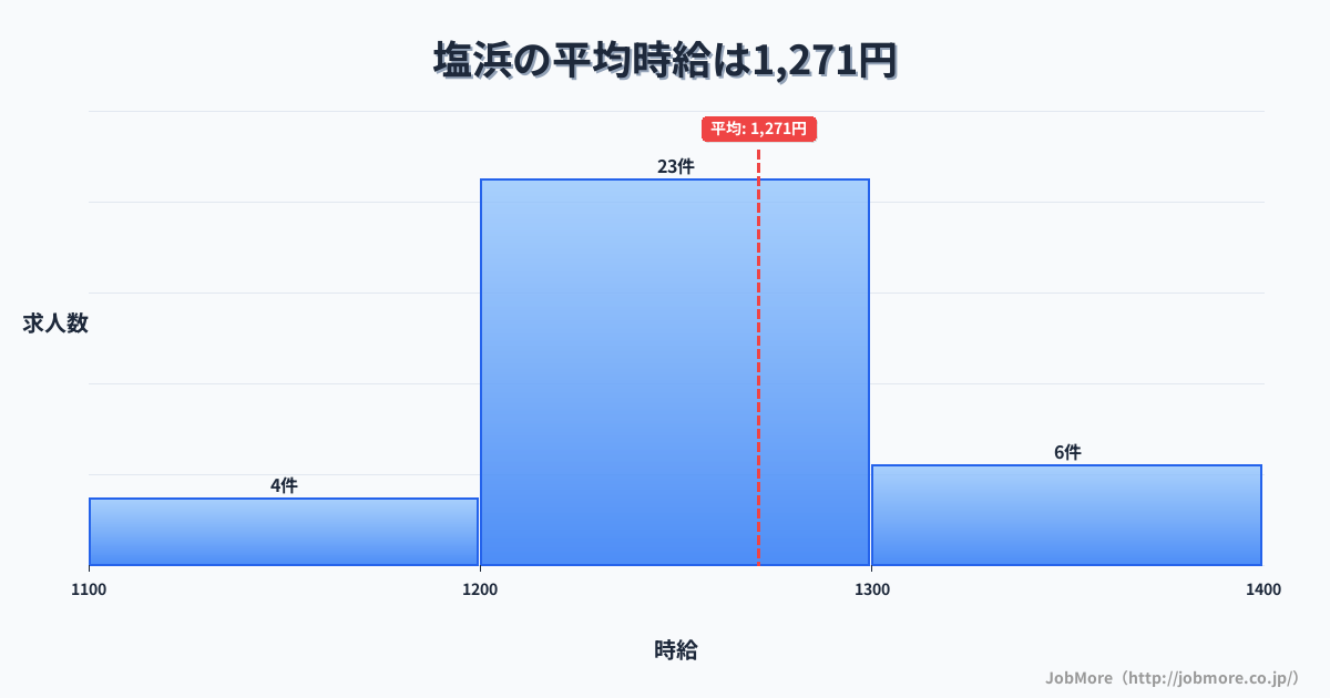三重県四日市市塩浜駅周辺の平均時給は1,380円です。中央値は1,277円、最頻値は1,200円〜1,300円です。