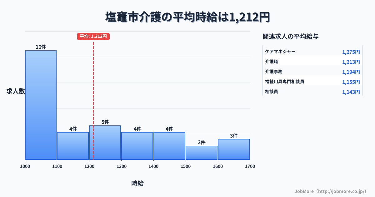 宮城県 塩竈市内の介護の平均時給は1,204円です。中央値は1,100円、最頻値は1,000円〜1,100円です。