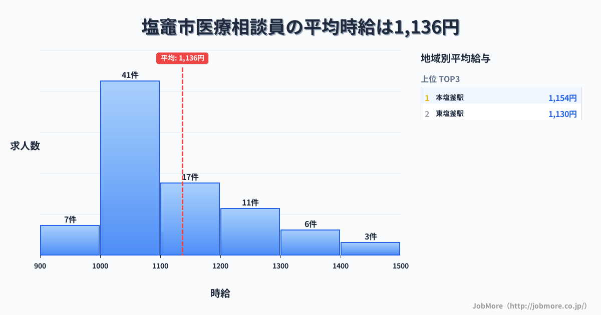 宮城県 塩竈市内の医療相談員の平均時給は1,137円です。中央値は1,080円、最頻値は1,000円〜1,100円です。