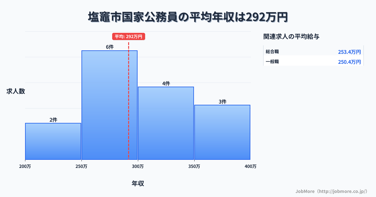 宮城県 塩竈市内の国家公務員の平均年収は291万円です。中央値は280万円、最頻値は250万円〜300万円です。