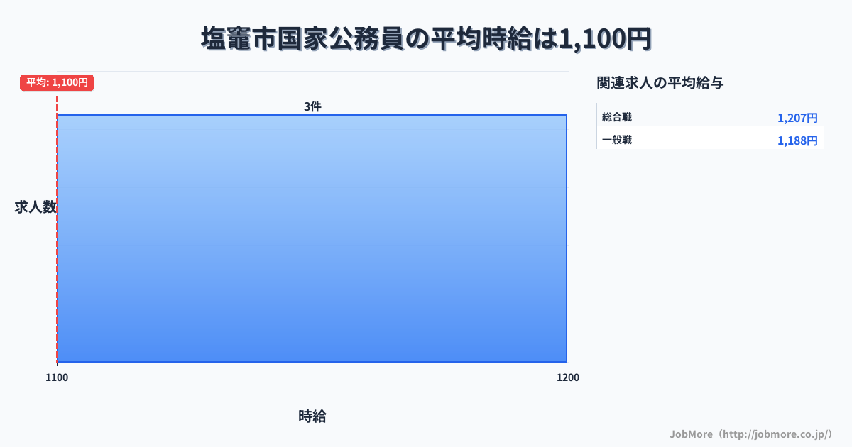 宮城県 塩竈市内の国家公務員の平均時給は1,100円です。中央値は1,100円、最頻値は1,100円〜1,200円です。