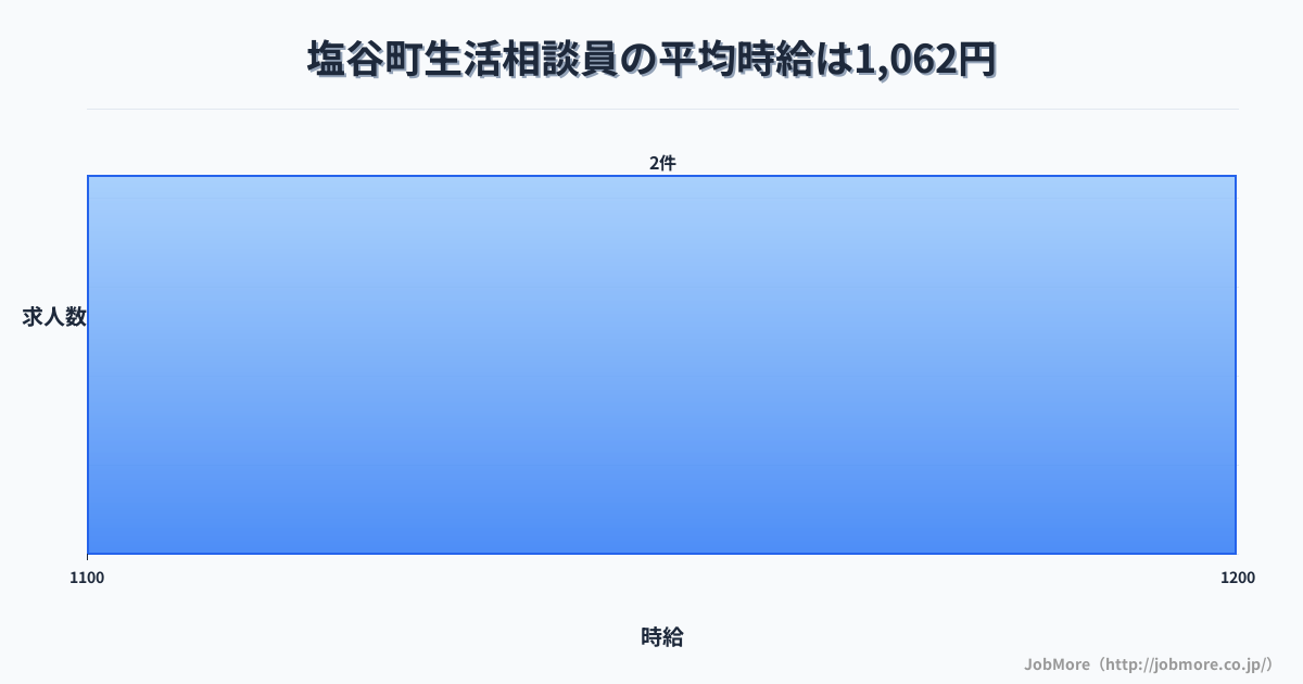 栃木県 塩谷町内の生活相談員の平均時給は1,062円です。中央値は1,068円、最頻値は1,000円〜1,100円です。