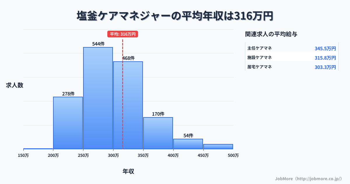 宮城県塩竈市塩釜駅周辺のケアマネジャーの平均年収は316万円です。中央値は299万円、最頻値は250万円〜300万円です。