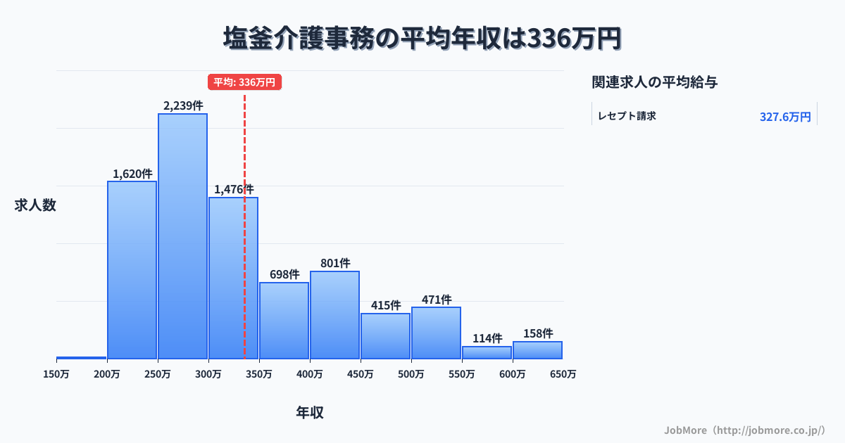 宮城県塩竈市塩釜駅周辺の介護事務の平均年収は336万円です。中央値は300万円、最頻値は250万円〜300万円です。