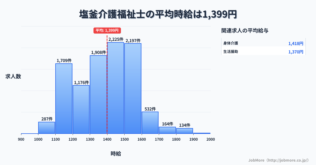 宮城県塩竈市塩釜駅周辺の介護福祉士の平均時給は1,398円です。中央値は1,398円、最頻値は1,400円〜1,500円です。