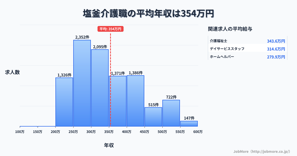 宮城県塩竈市塩釜駅周辺の介護職の平均年収は355万円です。中央値は327万円、最頻値は250万円〜300万円です。