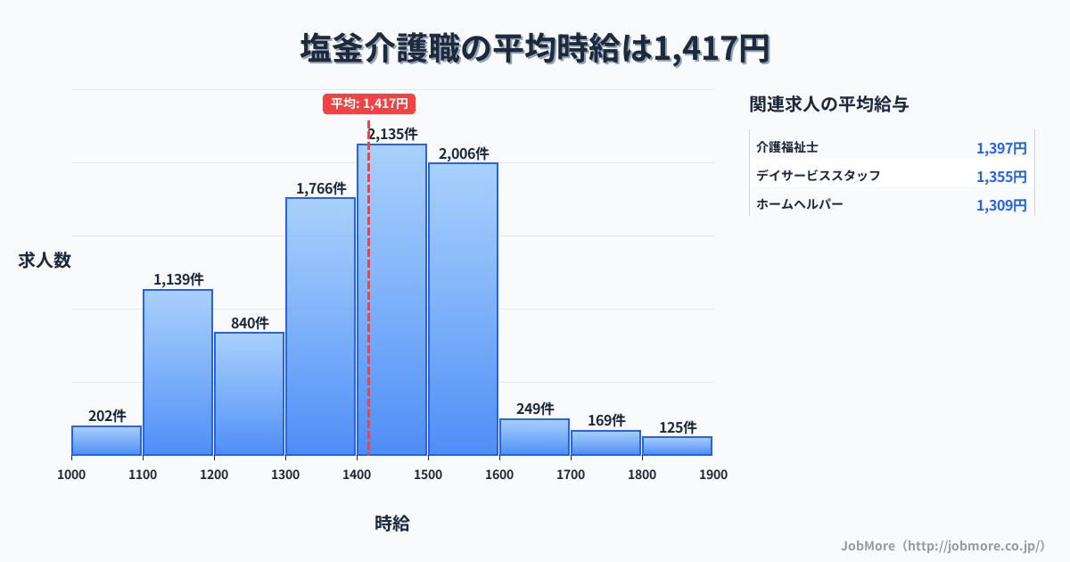 宮城県塩竈市塩釜駅周辺の介護職の平均時給は1,417円です。中央値は1,400円、最頻値は1,400円〜1,500円です。