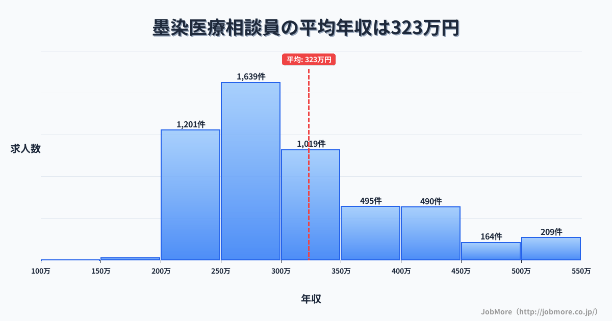 京都府京都市墨染駅周辺の医療相談員の平均年収は322万円です。中央値は292万円、最頻値は250万円〜300万円です。