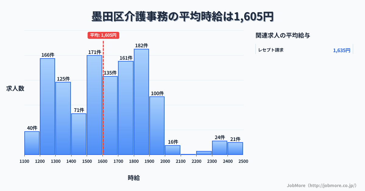 東京都 墨田区内の介護事務の平均時給は1,740円です。中央値は1,750円、最頻値は1,700円〜1,800円です。