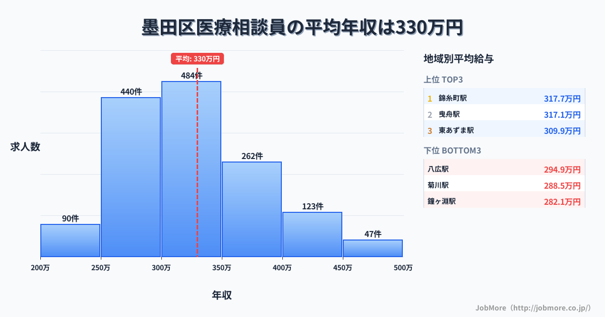 東京都 墨田区内の医療相談員の平均年収は329万円です。中央値は300万円、最頻値は300万円〜350万円です。