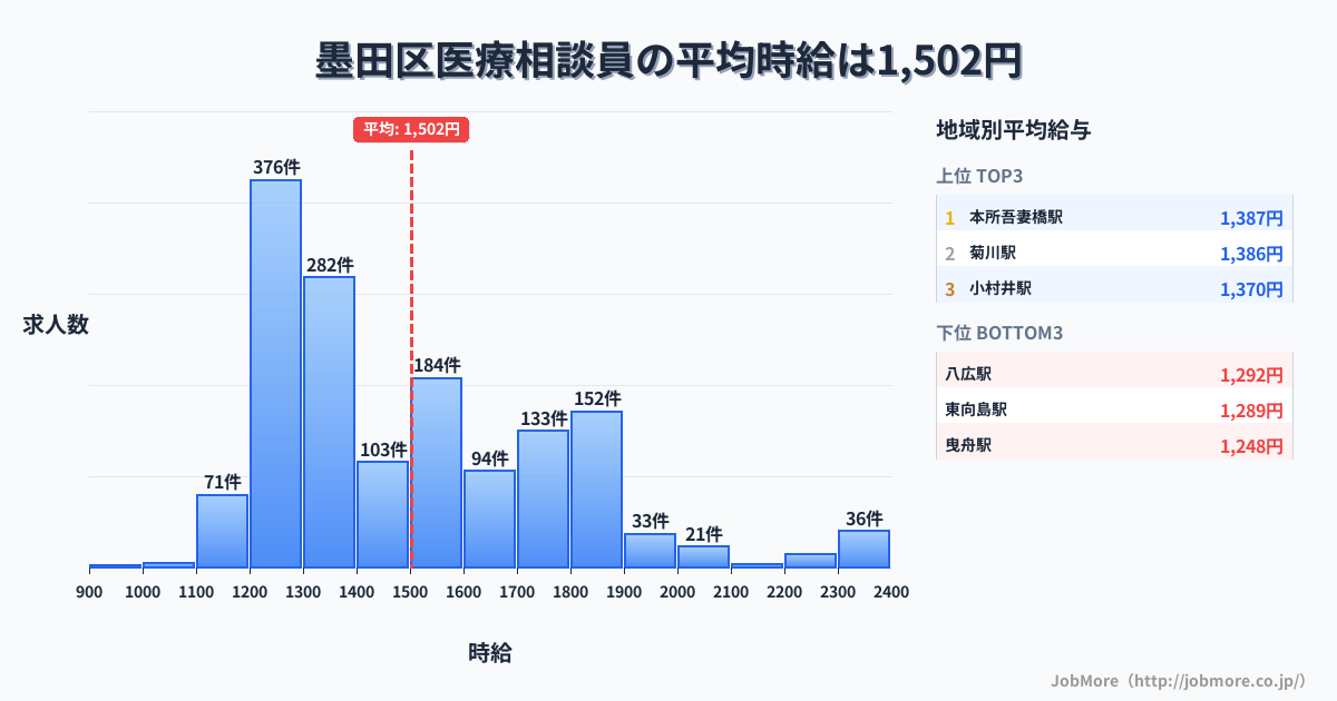 東京都 墨田区内の医療相談員の平均時給は1,503円です。中央値は1,412円、最頻値は1,200円〜1,300円です。
