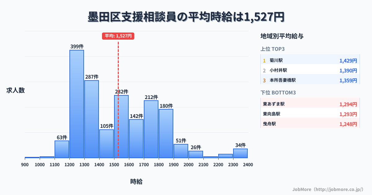 東京都 墨田区内の支援相談員の平均時給は1,527円です。中央値は1,499円、最頻値は1,200円〜1,300円です。