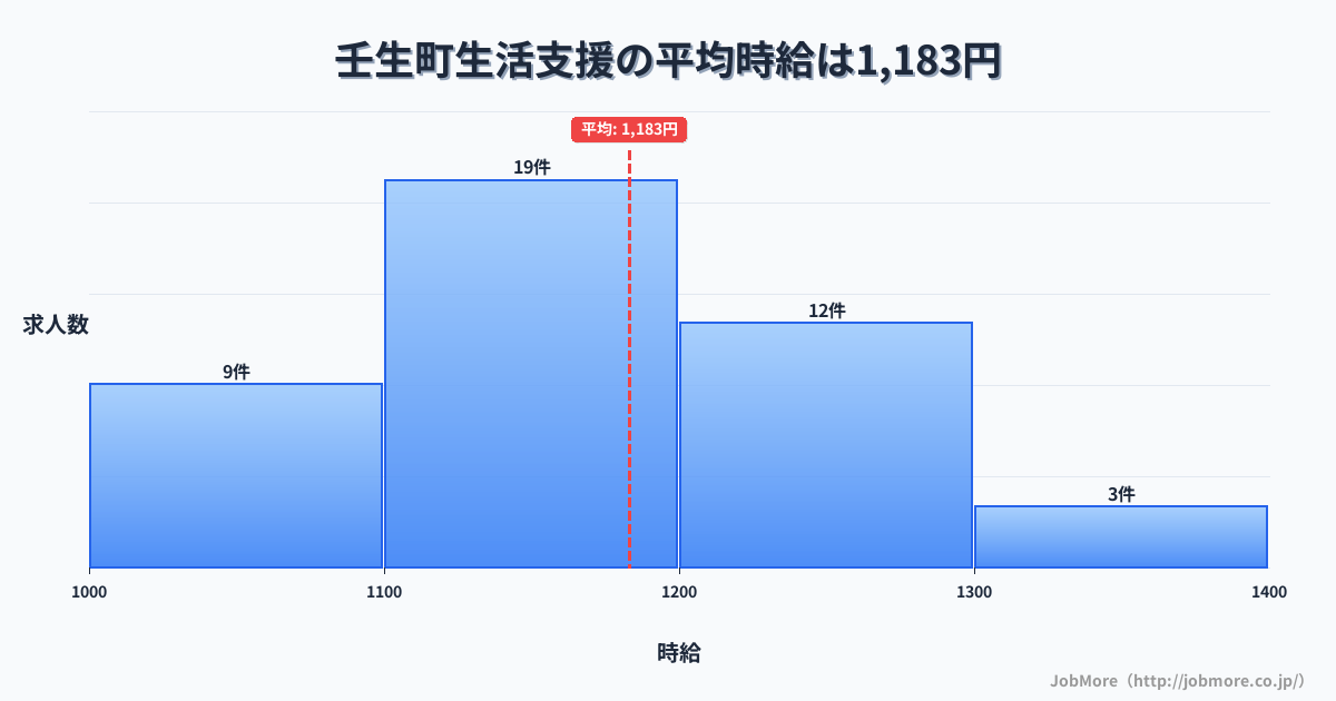 栃木県 壬生町内の生活支援の平均時給は1,183円です。中央値は1,130円、最頻値は1,100円〜1,200円です。