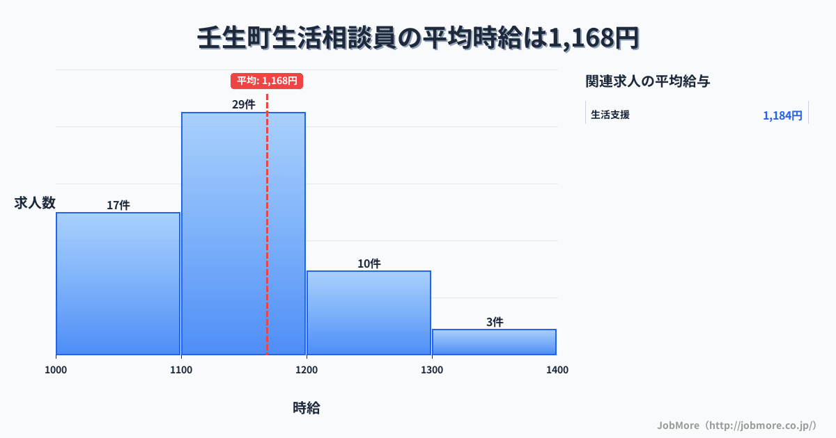 栃木県 壬生町内の生活相談員の平均時給は1,170円です。中央値は1,100円、最頻値は1,100円〜1,200円です。