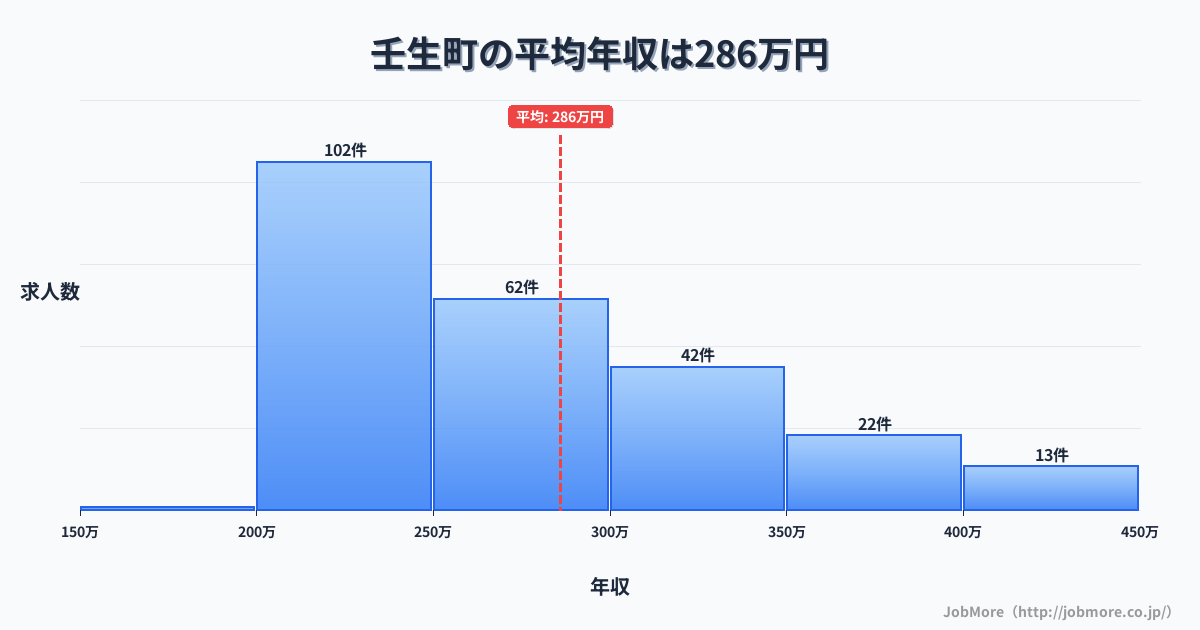 栃木県 壬生町内の平均年収は285万円です。中央値は264万円、最頻値は200万円〜250万円です。