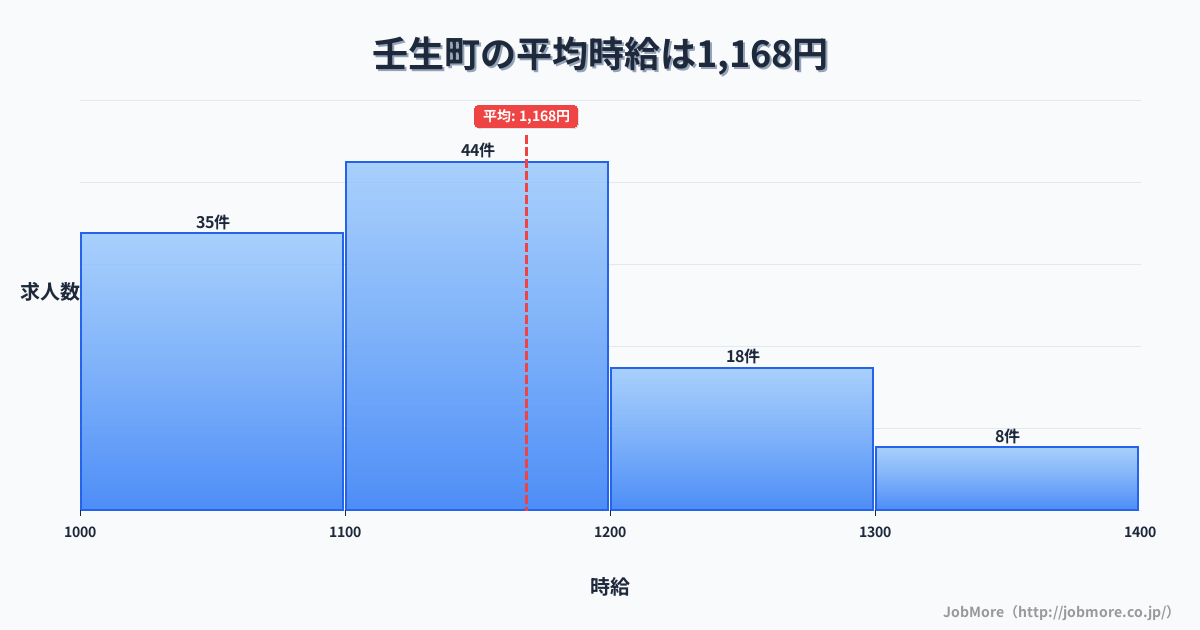 栃木県 壬生町内の平均時給は1,168円です。中央値は1,100円、最頻値は1,100円〜1,200円です。
