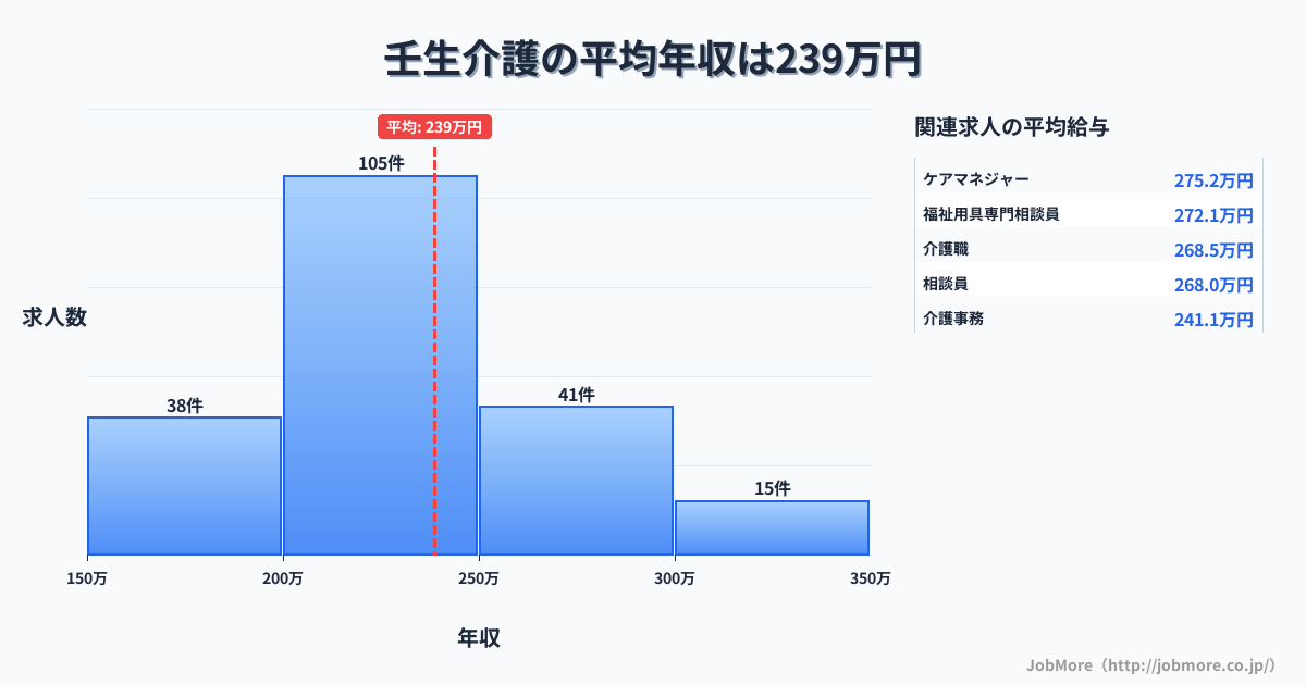 関東栃木県壬生駅周辺の介護の平均年収は238万円です。中央値は232万円、最頻値は200万円〜250万円です。
