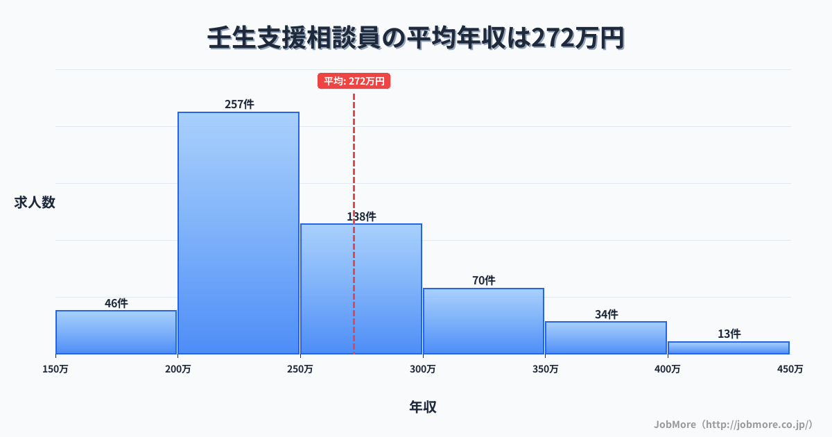 関東栃木県壬生駅周辺の支援相談員の平均年収は271万円です。中央値は248万円、最頻値は200万円〜250万円です。