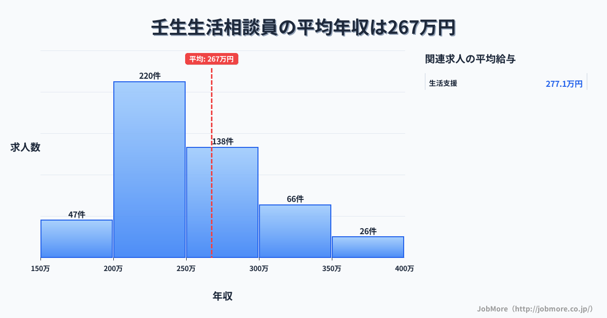 関東栃木県壬生駅周辺の生活相談員の平均年収は267万円です。中央値は249万円、最頻値は200万円〜250万円です。