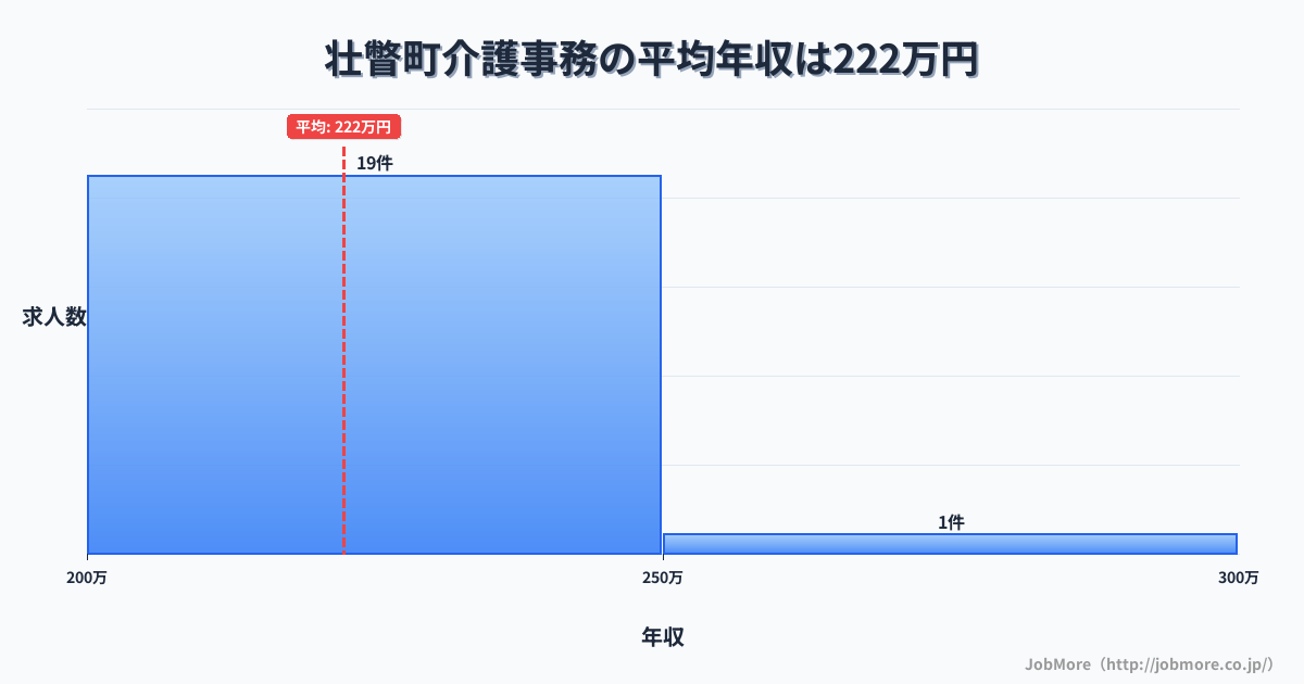 北海道 壮瞥町内の介護事務の平均年収は223万円です。中央値は222万円、最頻値は200万円〜250万円です。