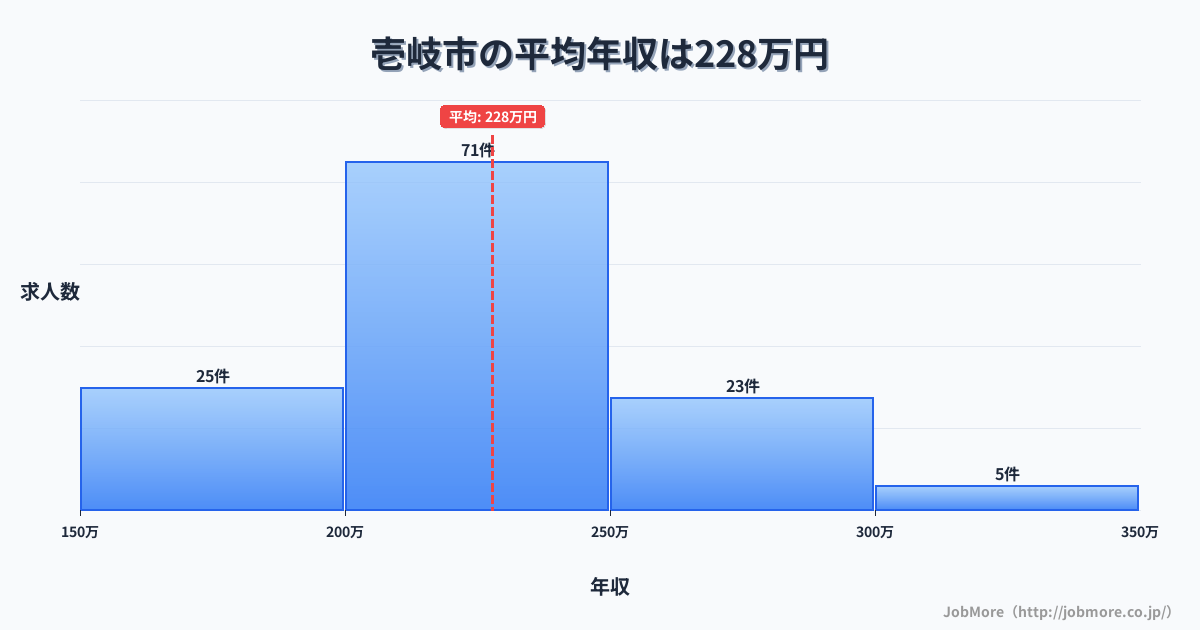 長崎県 壱岐市内の平均年収は227万円です。中央値は216万円、最頻値は200万円〜250万円です。