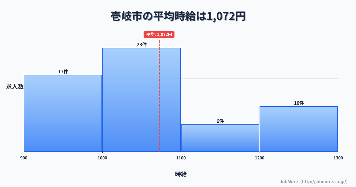 長崎県 壱岐市内の平均時給は1,072円です。中央値は1,031円、最頻値は1,000円〜1,100円です。