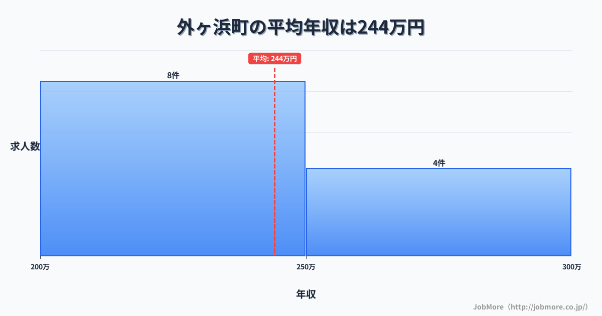 青森県 外ヶ浜町内の平均年収は244万円です。中央値は240万円、最頻値は200万円〜250万円です。
