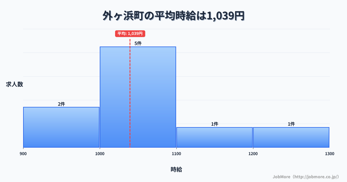 青森県 外ヶ浜町内の平均時給は1,039円です。中央値は1,030円です。