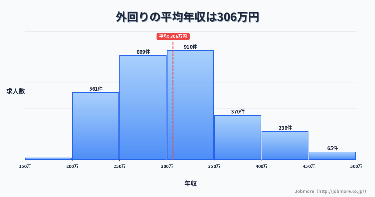 外回りの平均年収は310万円です。中央値は299万円、最頻値は300万円〜350万円です。