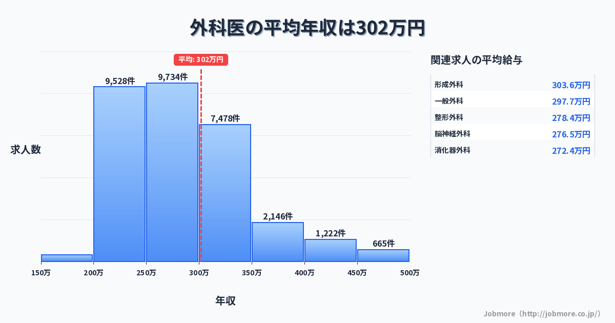 外科医の平均年収は308万円です。中央値は286万円、最頻値は250万円〜300万円です。