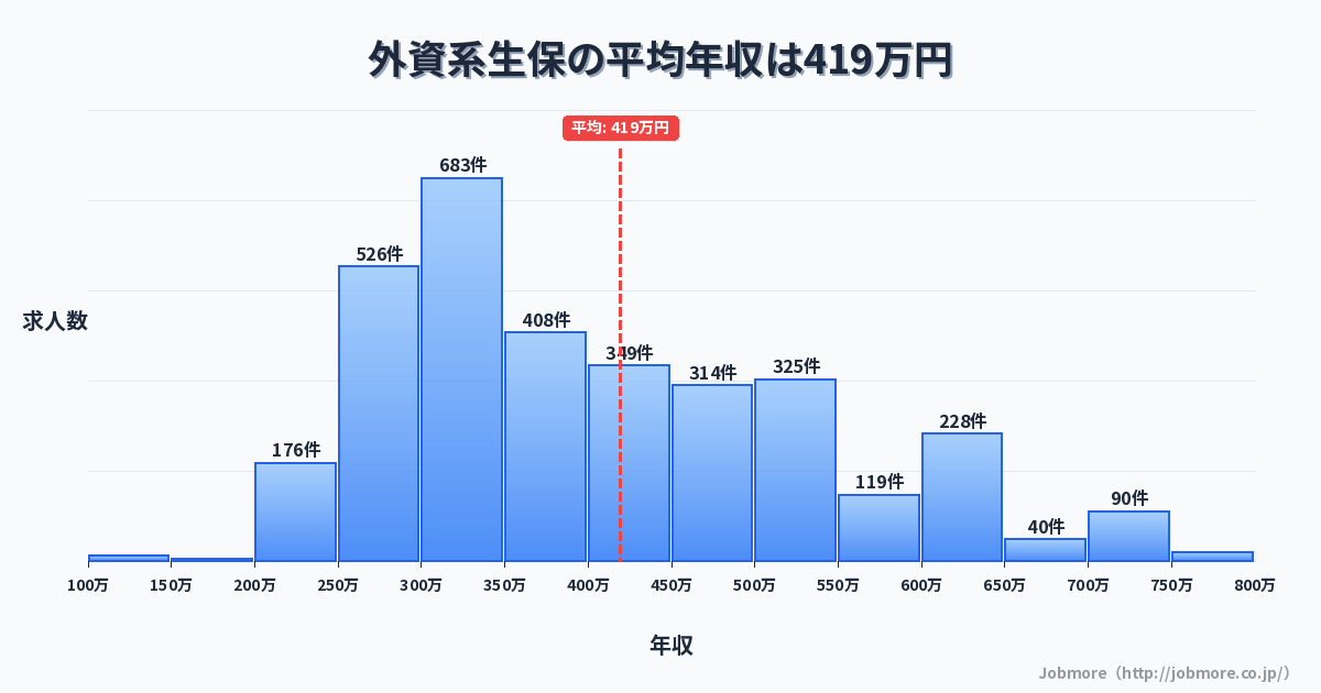 外資系生保の平均年収は435万円です。中央値は400万円、最頻値は300万円〜350万円です。