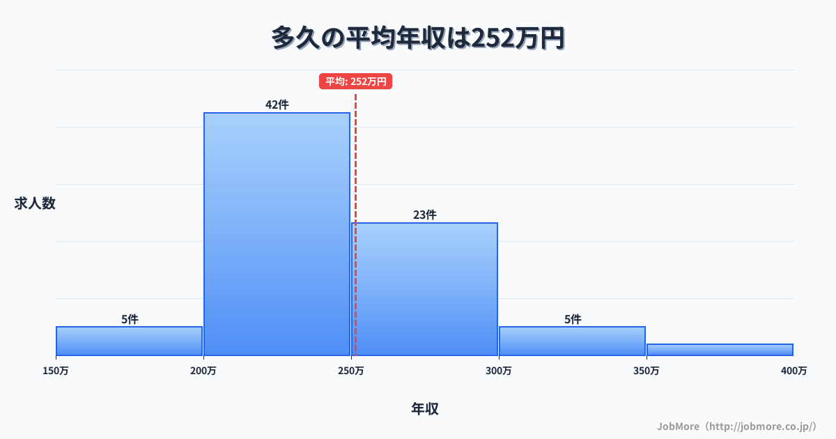 佐賀県多久市多久駅周辺の平均年収は293万円です。中央値は269万円、最頻値は200万円〜250万円です。