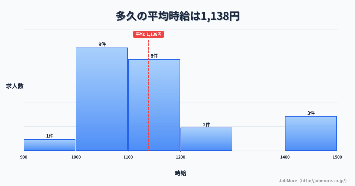 佐賀県多久市多久駅周辺の平均時給は1,185円です。中央値は1,070円、最頻値は1,000円〜1,100円です。