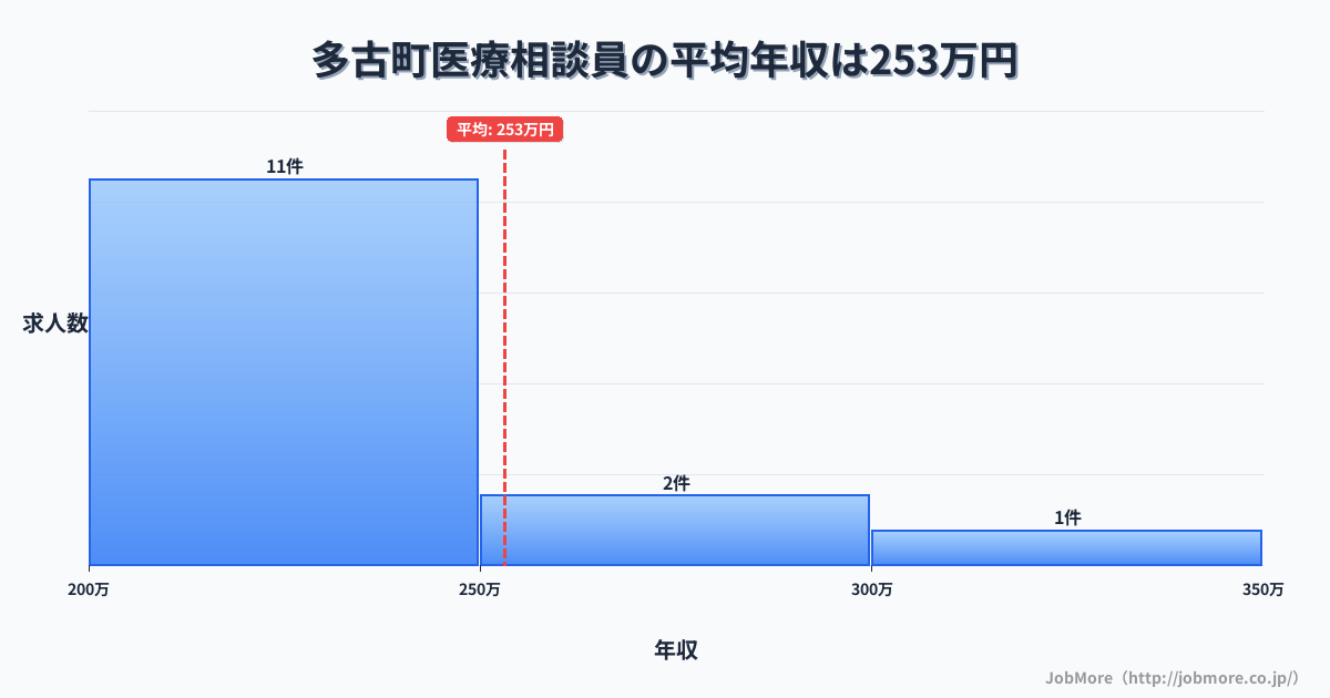 千葉県 多古町内の医療相談員の平均年収は253万円です。中央値は240万円、最頻値は200万円〜250万円です。