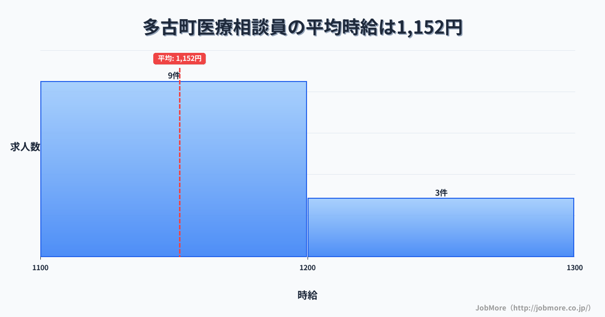千葉県 多古町内の医療相談員の平均時給は1,152円です。中央値は1,140円、最頻値は1,100円〜1,200円です。