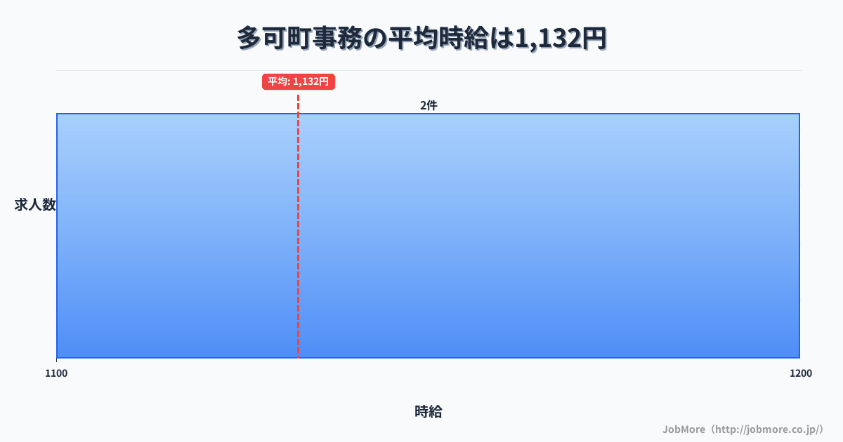兵庫県 多可町内の事務の平均時給は1,132円です。中央値は1,135円です。