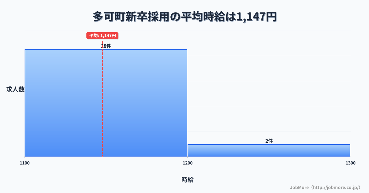 兵庫県 多可町内の新卒採用の平均時給は1,156円です。中央値は1,120円、最頻値は1,100円〜1,200円です。