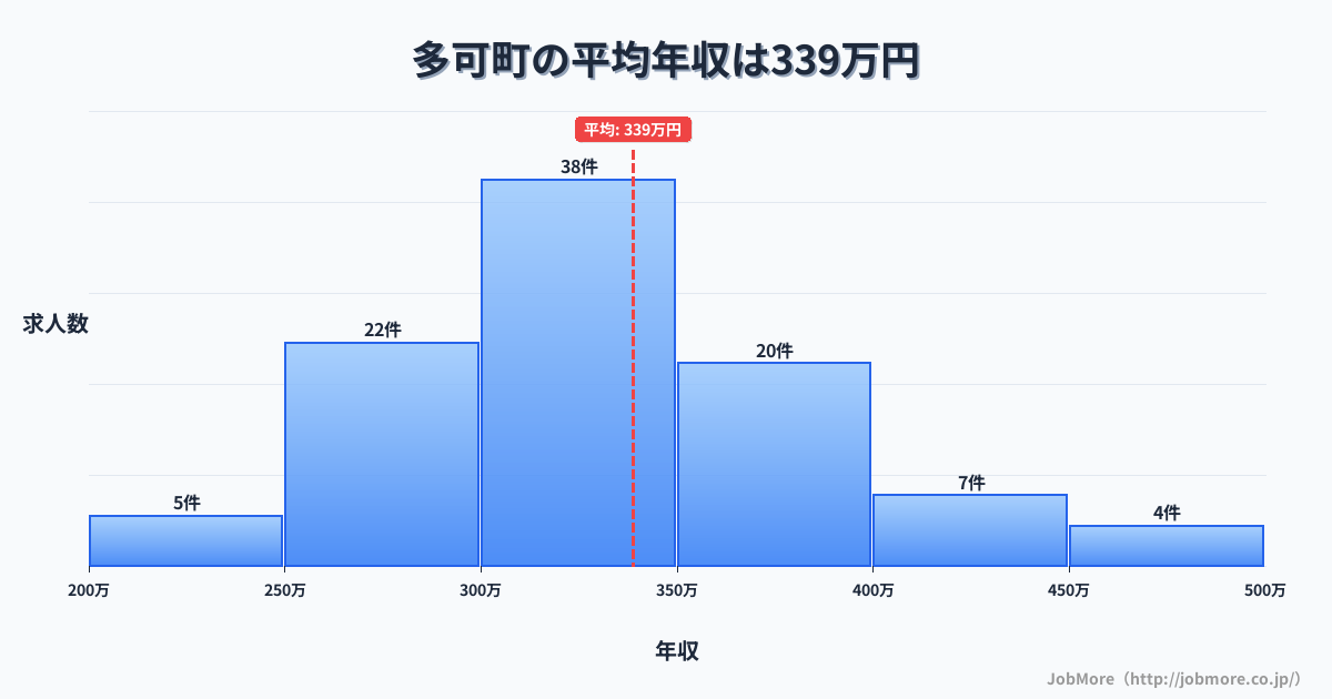兵庫県 多可町内の平均年収は338万円です。中央値は324万円、最頻値は300万円〜350万円です。