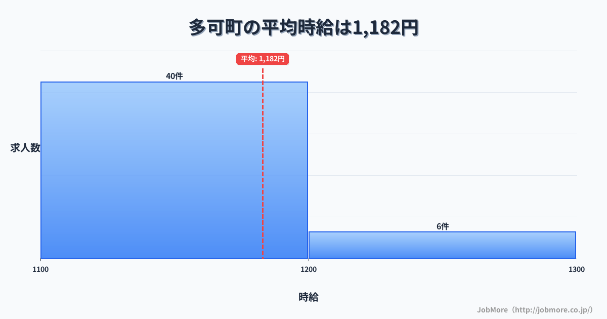 兵庫県 多可町内の平均時給は1,271円です。中央値は1,195円、最頻値は1,100円〜1,200円です。