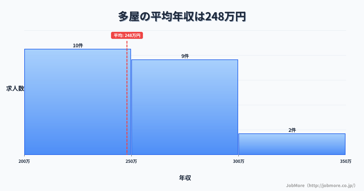 愛知県常滑市多屋駅周辺の平均年収は303万円です。中央値は273万円、最頻値は250万円〜300万円です。