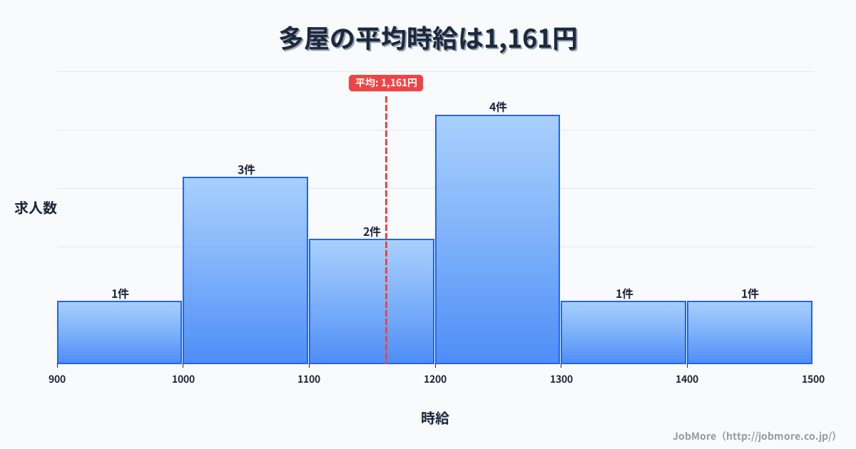 愛知県常滑市多屋駅周辺の平均時給は1,276円です。中央値は1,216円、最頻値は1,200円〜1,300円です。