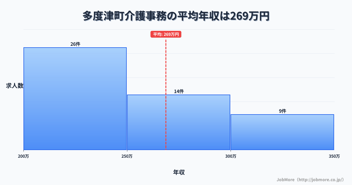 香川県 多度津町内の介護事務の平均年収は268万円です。中央値は250万円、最頻値は200万円〜250万円です。