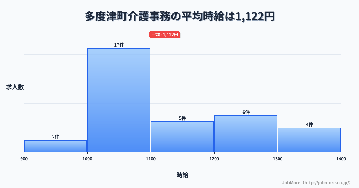 香川県 多度津町内の介護事務の平均時給は1,122円です。中央値は1,071円、最頻値は1,000円〜1,100円です。