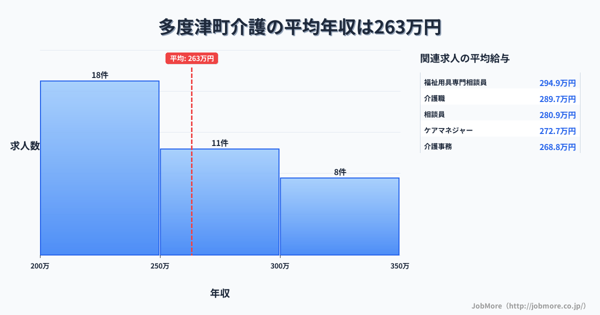 香川県 多度津町内の介護の平均年収は263万円です。中央値は252万円、最頻値は200万円〜250万円です。