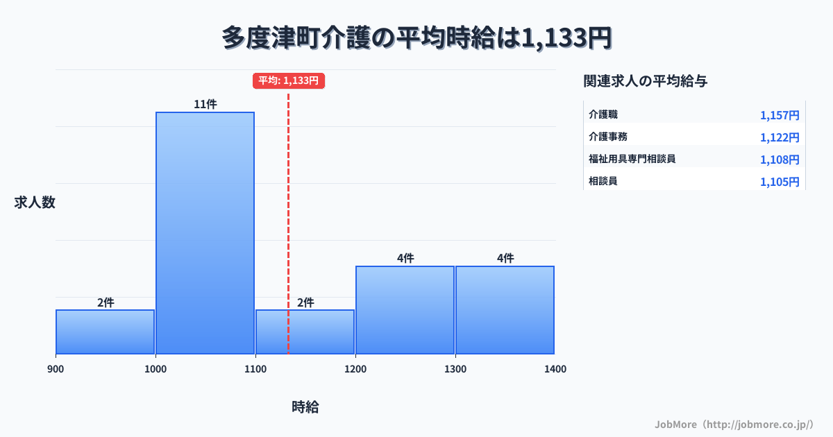 香川県 多度津町内の介護の平均時給は1,133円です。中央値は1,090円、最頻値は1,000円〜1,100円です。