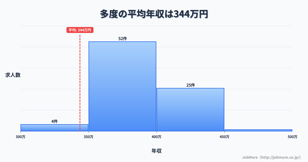 三重県桑名市多度駅周辺の平均年収は284万円です。中央値は264万円、最頻値は200万円〜250万円です。