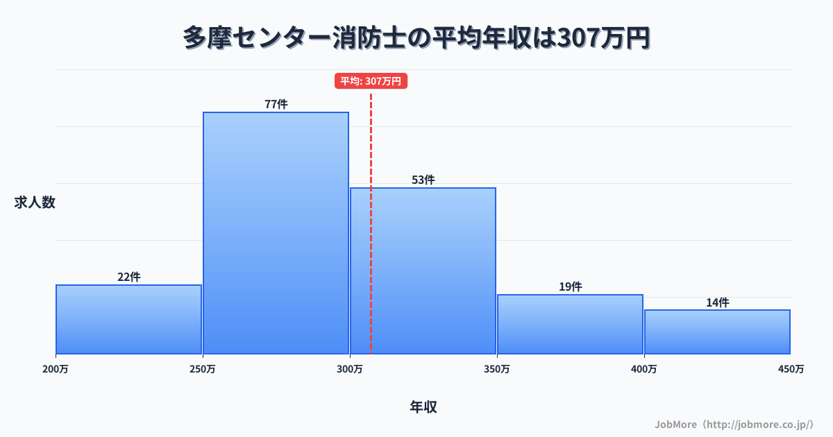 東京都多摩市多摩センター駅周辺の消防士の平均年収は307万円です。中央値は296万円、最頻値は250万円〜300万円です。
